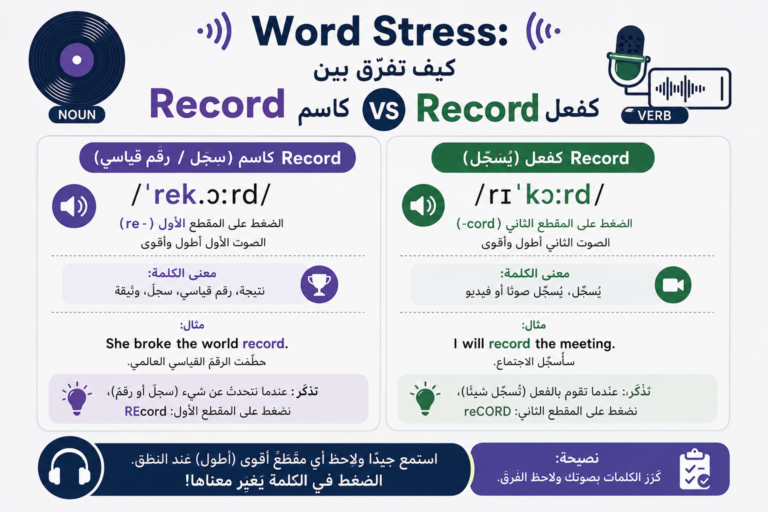 Word Stress: كيف تفرّق بين Record كاسم وRecord كفعل؟